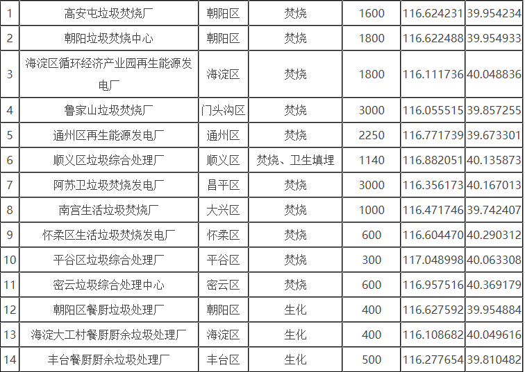 北京市生活垃圾分為廚余垃圾、可回收物、有害垃圾和其他垃圾四類